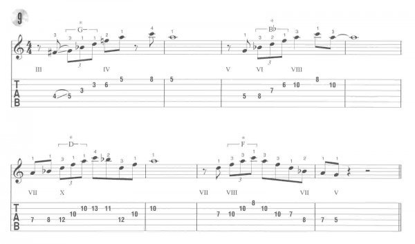 Jazz Improvisation for Guitar - A Melodic Approach + Audio Online / kytara + tabulatura