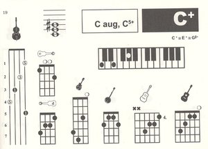 AKORDY pro kytaru, mandolínu, banjo, basu, klávesové nástroje a ukulele