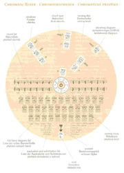 Šestistrunné kytarové pravítko + návod k použití